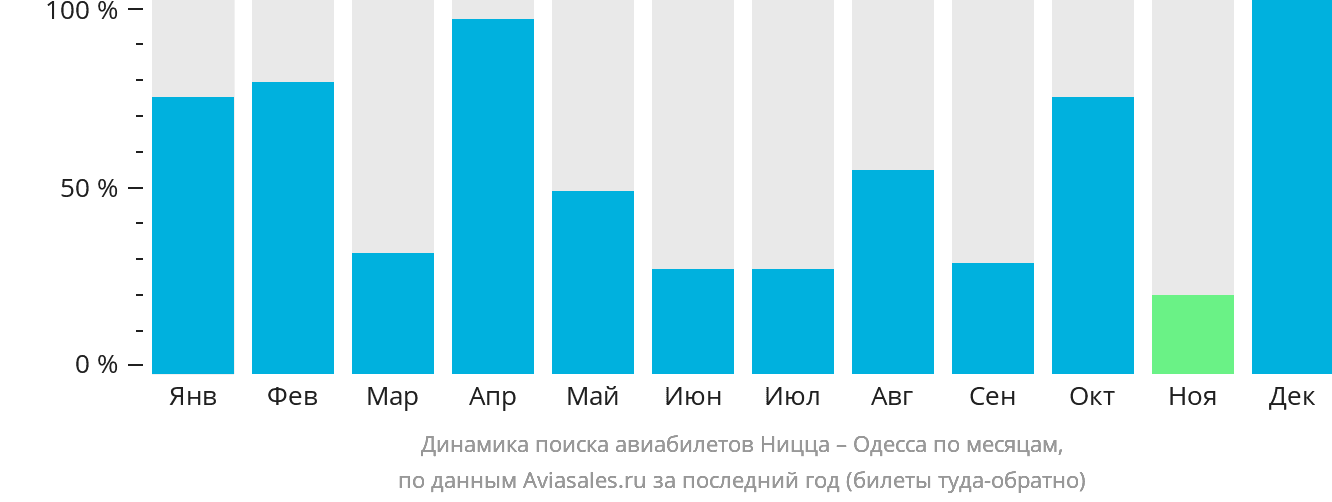 Динамика поиска авиабилетов из Ниццы в Одессу по месяцам