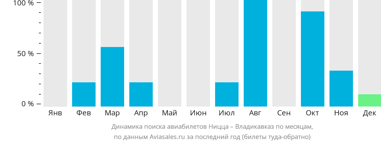 Динамика поиска авиабилетов из Ниццы во Владикавказ по месяцам