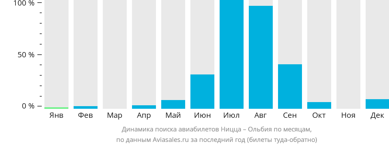 Динамика поиска авиабилетов из Ниццы в Ольбию по месяцам