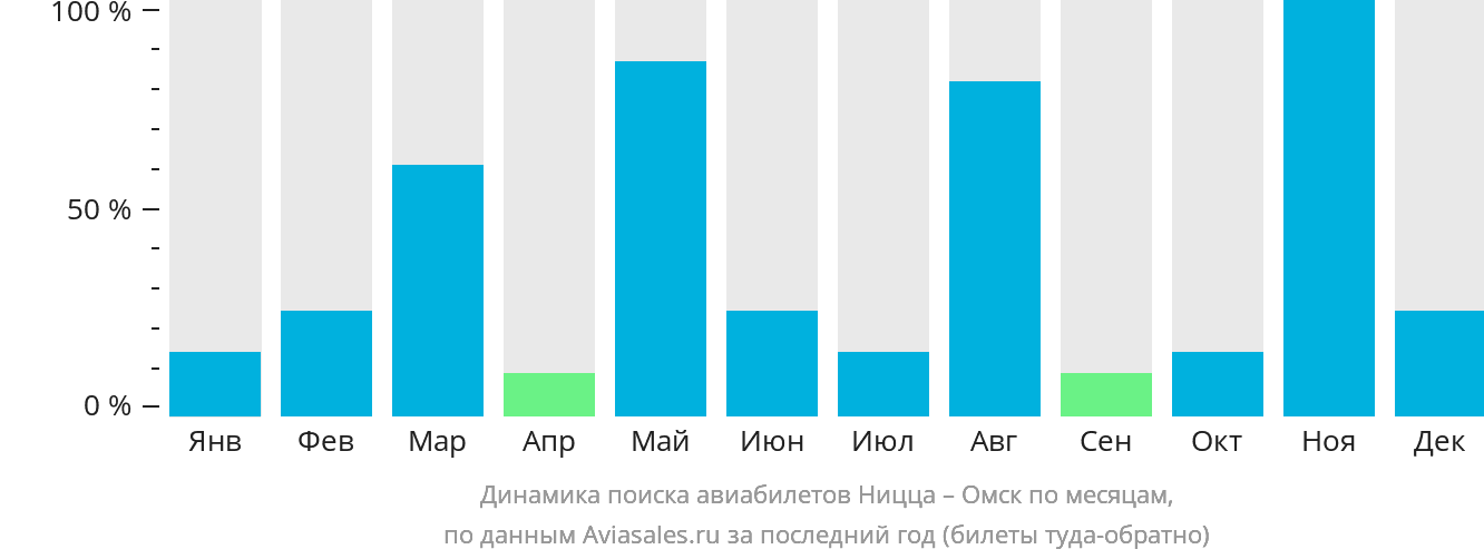 Динамика поиска авиабилетов из Ниццы в Омск по месяцам