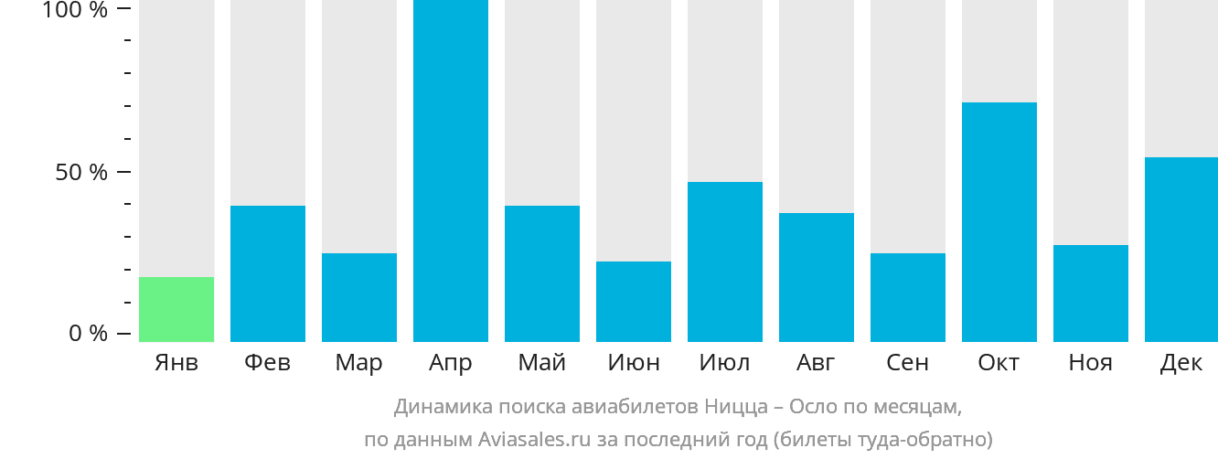 Динамика поиска авиабилетов из Ниццы в Осло по месяцам