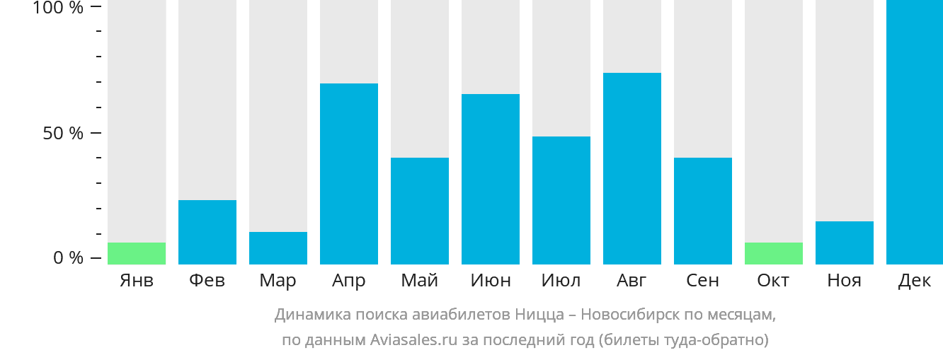 Динамика поиска авиабилетов из Ниццы в Новосибирск по месяцам