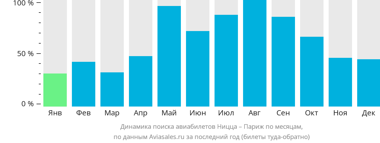 Динамика поиска авиабилетов из Ниццы в Париж по месяцам