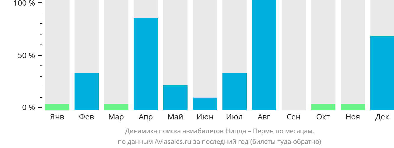 Динамика поиска авиабилетов из Ниццы в Пермь по месяцам