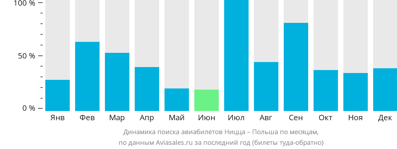 Динамика поиска авиабилетов из Ниццы в Польшу по месяцам