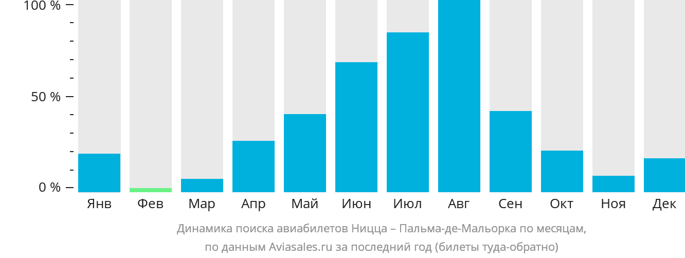 Динамика поиска авиабилетов из Ниццы в Пальма-де-Майорку по месяцам