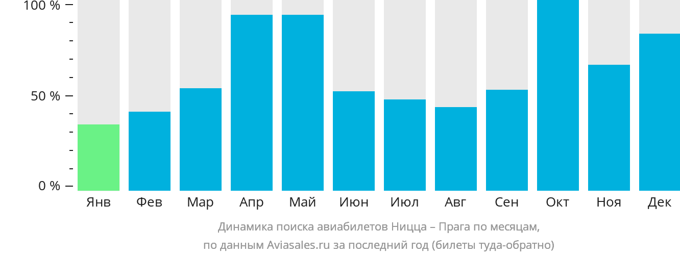 Динамика поиска авиабилетов из Ниццы в Прагу по месяцам