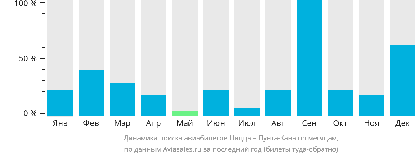 Динамика поиска авиабилетов из Ниццы в Пунта-Кану по месяцам