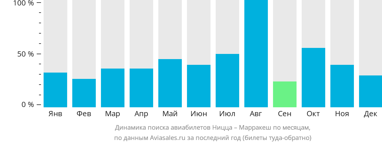 Динамика поиска авиабилетов из Ниццы в Марракеш по месяцам