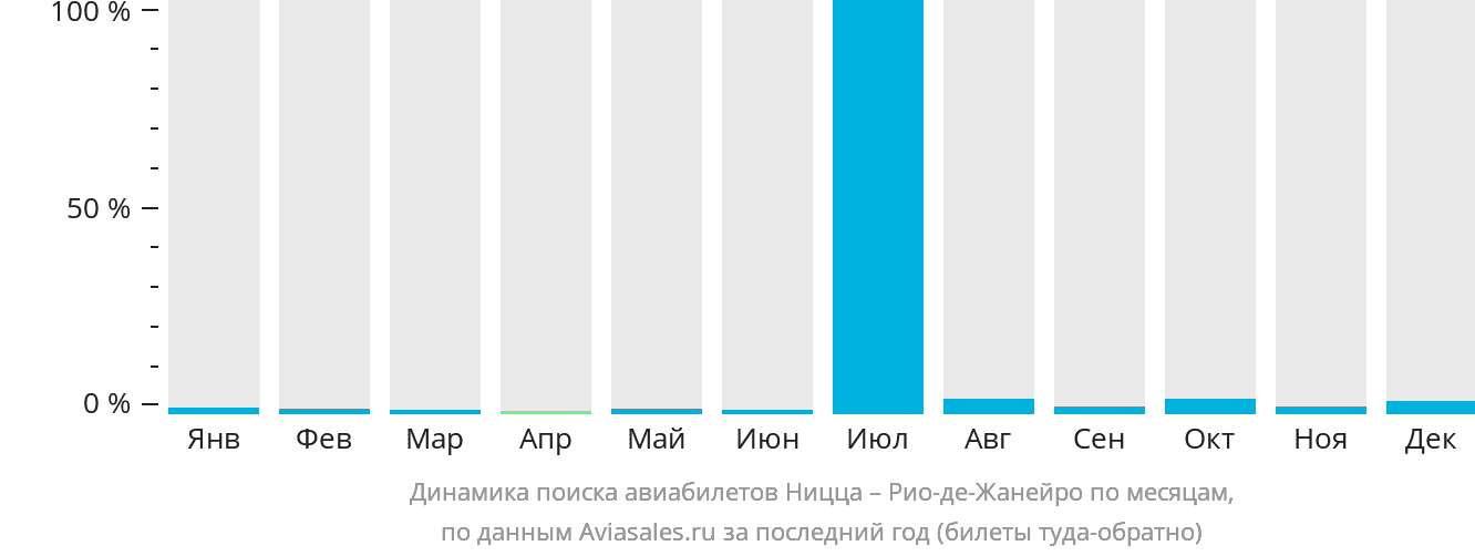 Динамика поиска авиабилетов из Ниццы в Рио-де-Жанейро по месяцам
