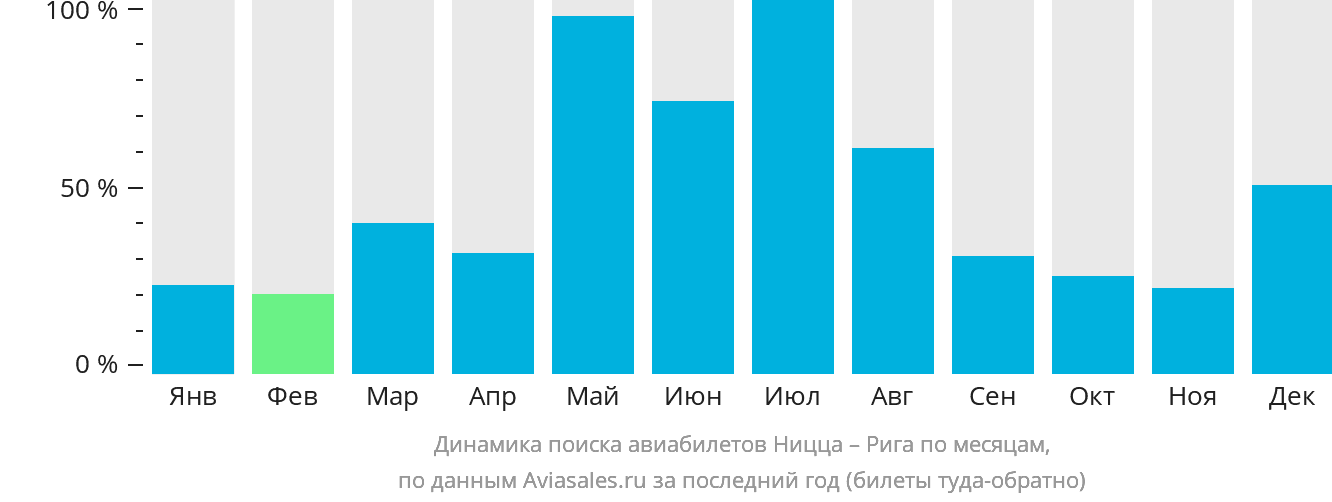 Динамика поиска авиабилетов из Ниццы в Ригу по месяцам