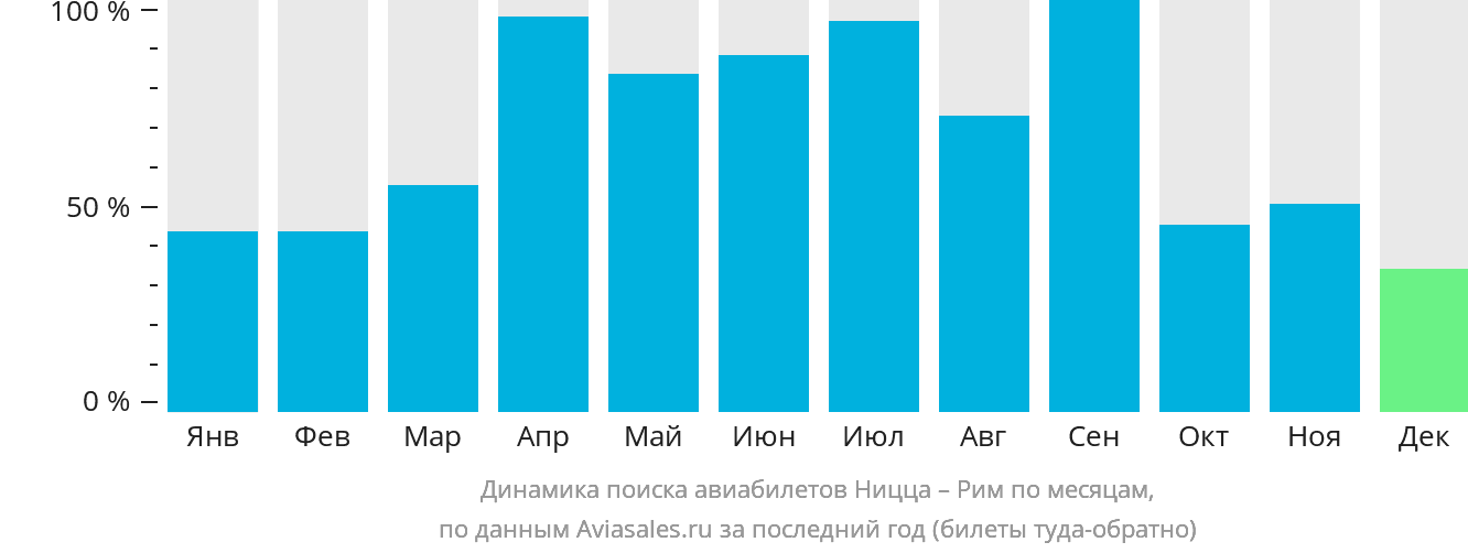 Динамика поиска авиабилетов из Ниццы в Рим по месяцам