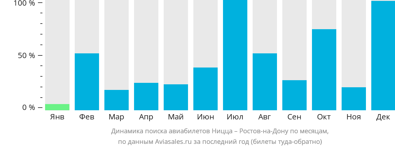 Динамика поиска авиабилетов из Ниццы в Ростов-на-Дону по месяцам