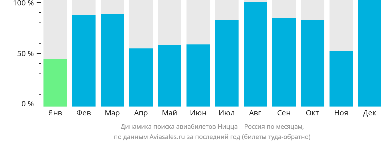 Динамика поиска авиабилетов из Ниццы в Россию по месяцам