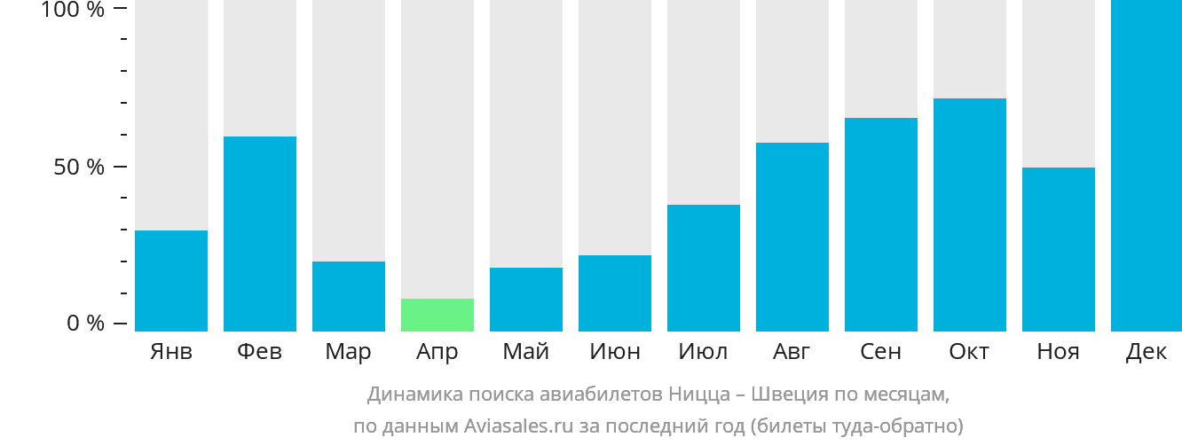 Динамика поиска авиабилетов из Ниццы в Швецию по месяцам