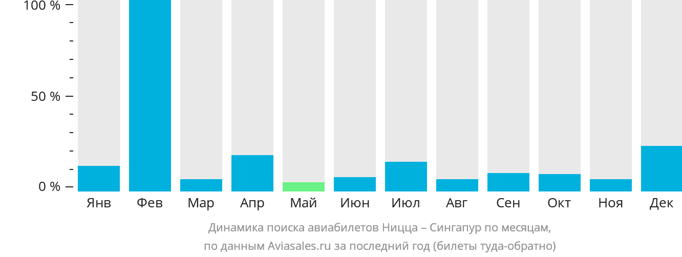 Динамика поиска авиабилетов из Ниццы в Сингапур по месяцам
