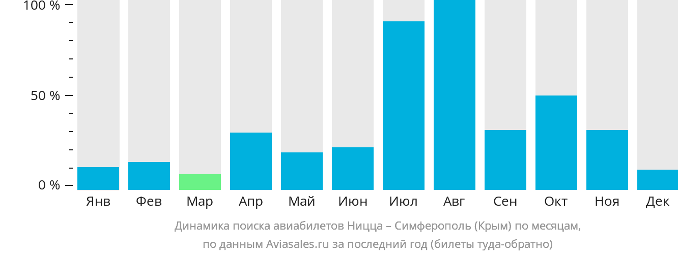 Динамика поиска авиабилетов из Ниццы в Симферополь по месяцам