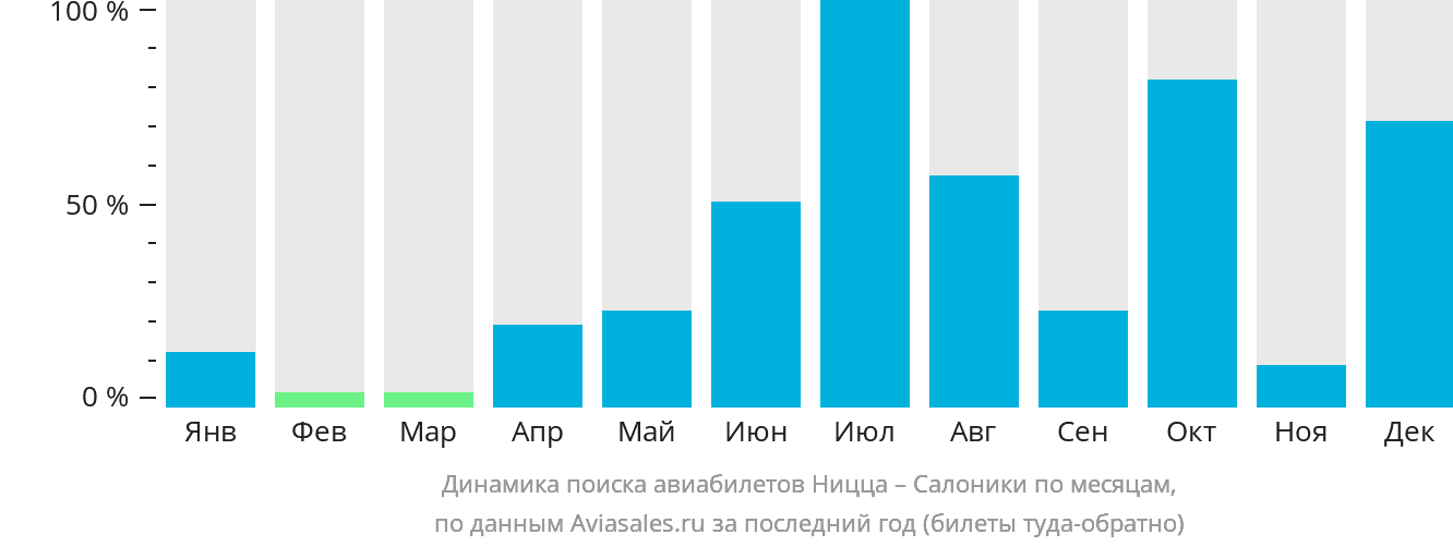 Динамика поиска авиабилетов из Ниццы в Салоники по месяцам