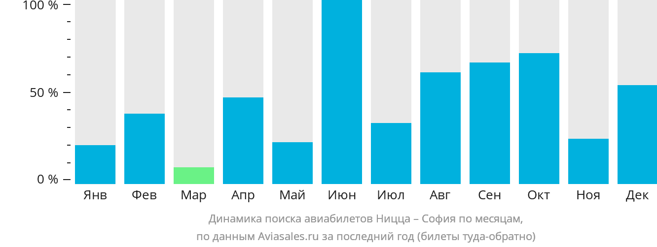 Динамика поиска авиабилетов из Ниццы в Софию по месяцам