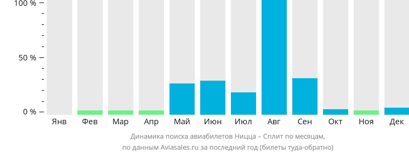 Динамика поиска авиабилетов из Ниццы в Сплит по месяцам