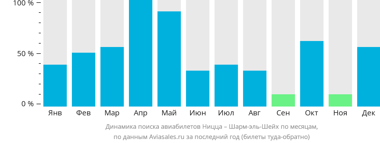 Динамика поиска авиабилетов из Ниццы в Шарм-эш-Шейх по месяцам
