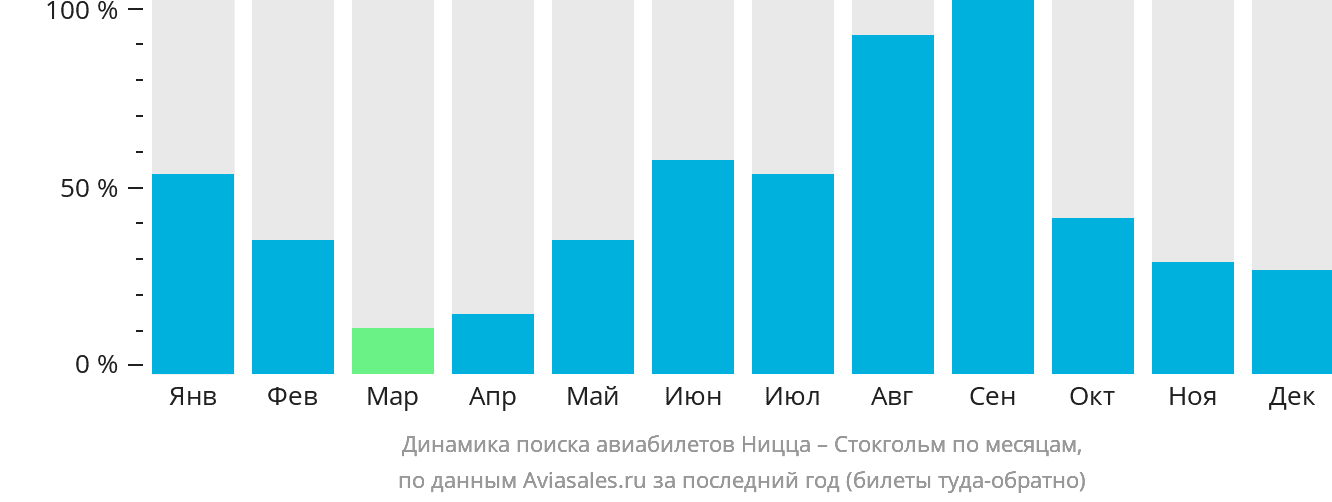 Динамика поиска авиабилетов из Ниццы в Стокгольм по месяцам