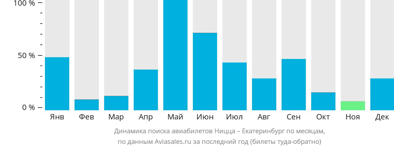 Динамика поиска авиабилетов из Ниццы в Екатеринбург по месяцам