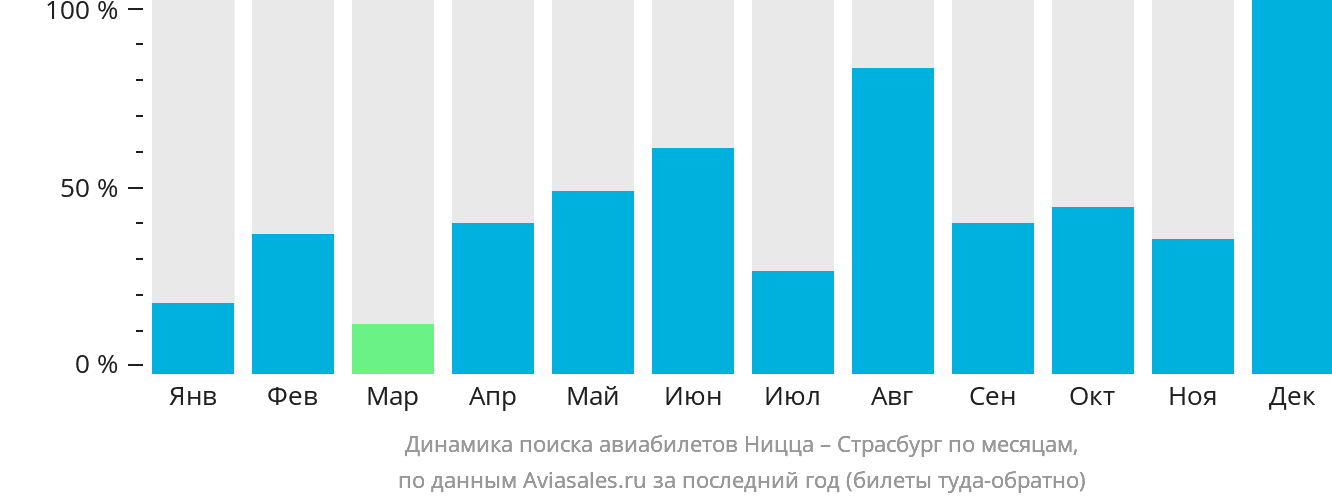 Динамика поиска авиабилетов из Ниццы в Страсбург по месяцам