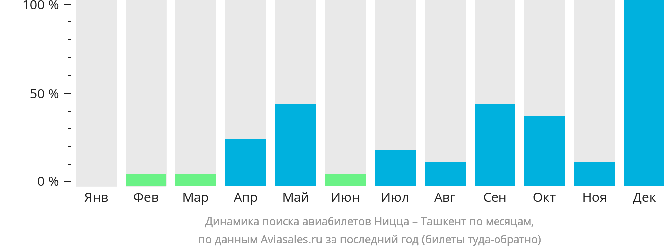 Динамика поиска авиабилетов из Ниццы в Ташкент по месяцам