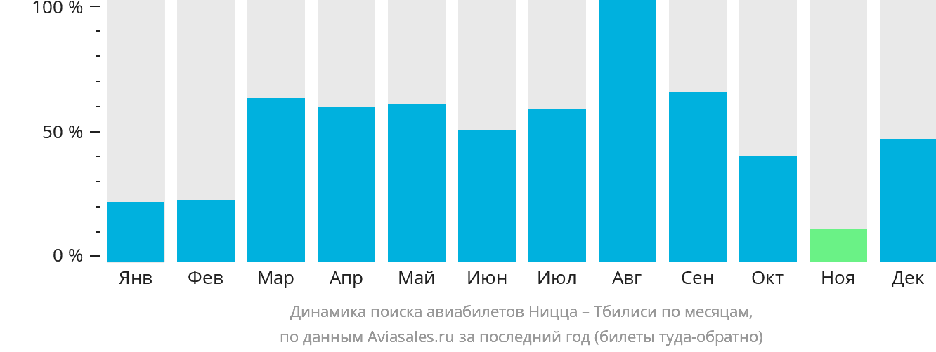 Динамика поиска авиабилетов из Ниццы в Тбилиси по месяцам