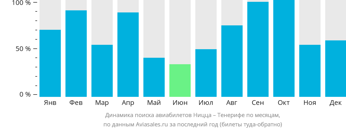 Динамика поиска авиабилетов из Ниццы на Тенерифе по месяцам