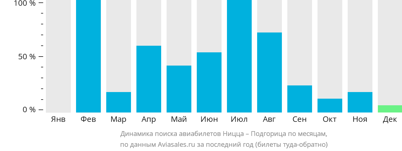 Динамика поиска авиабилетов из Ниццы в Подгорицу по месяцам