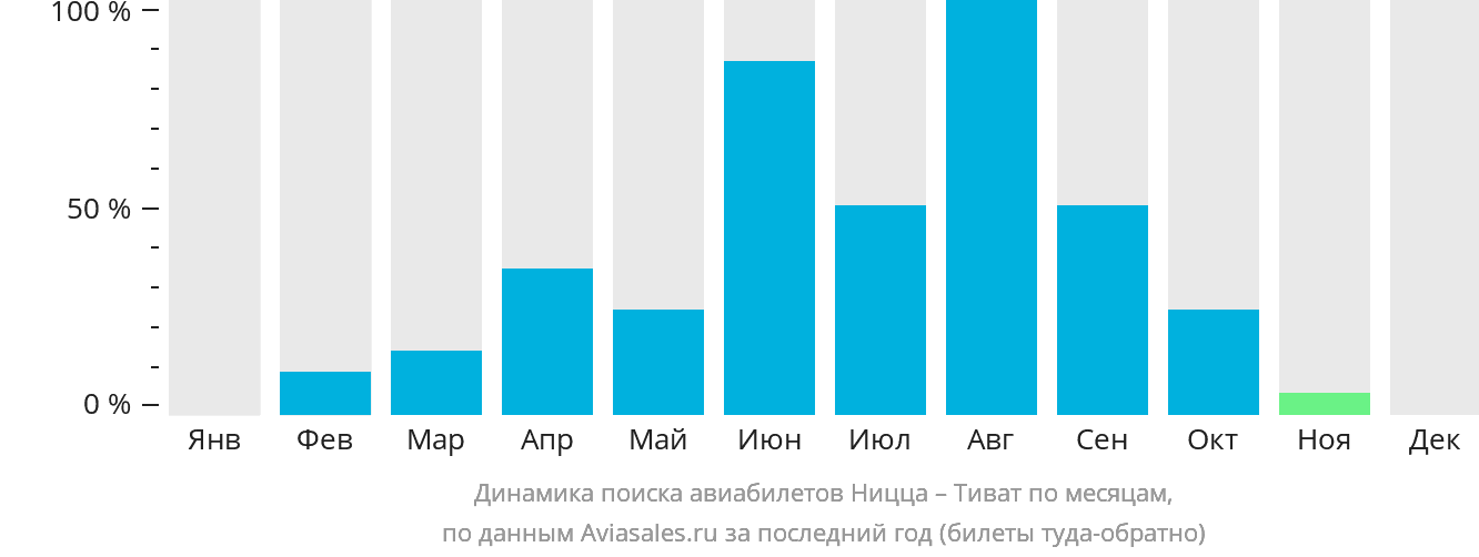 Динамика поиска авиабилетов из Ниццы в Тиват по месяцам