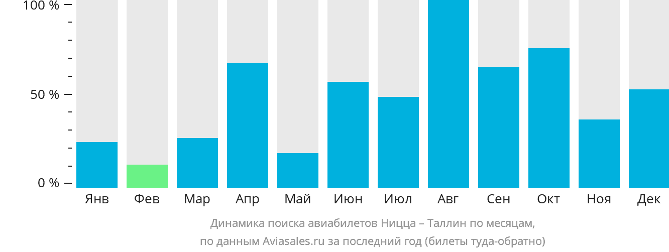 Динамика поиска авиабилетов из Ниццы в Таллин по месяцам