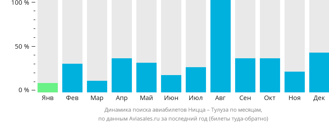 Динамика поиска авиабилетов из Ниццы в Тулузу по месяцам