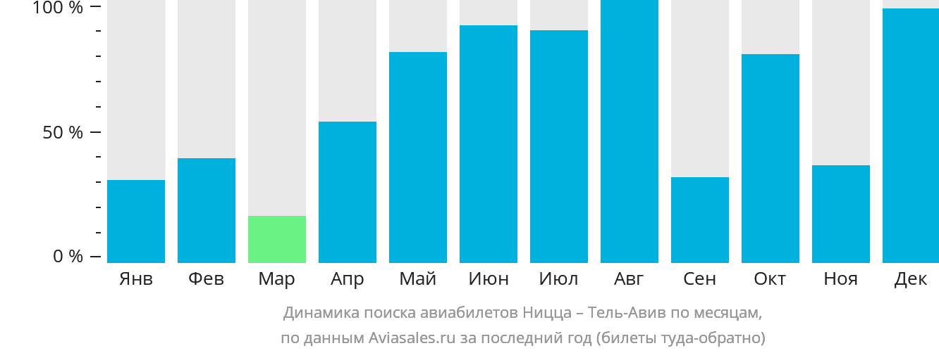 Динамика поиска авиабилетов из Ниццы в Тель-Авив по месяцам