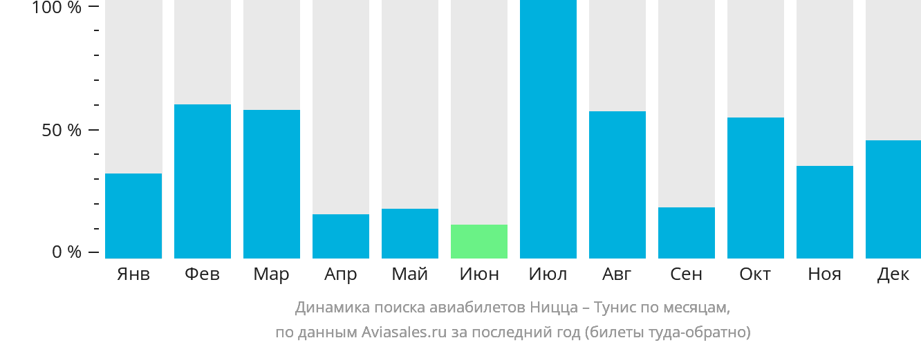 Динамика поиска авиабилетов из Ниццы в Тунис по месяцам
