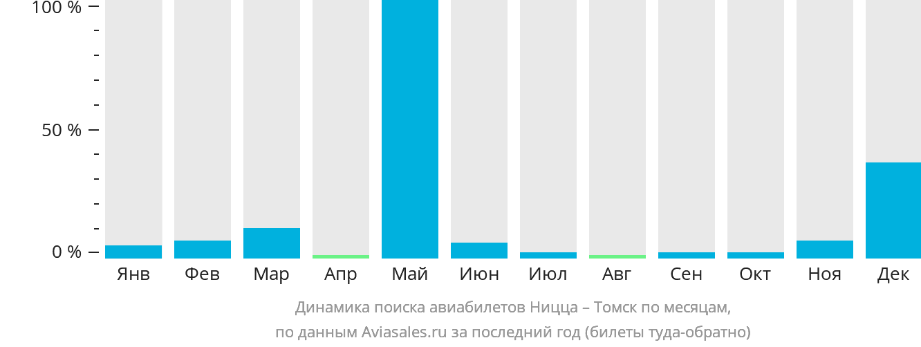 Динамика поиска авиабилетов из Ниццы в Томск по месяцам