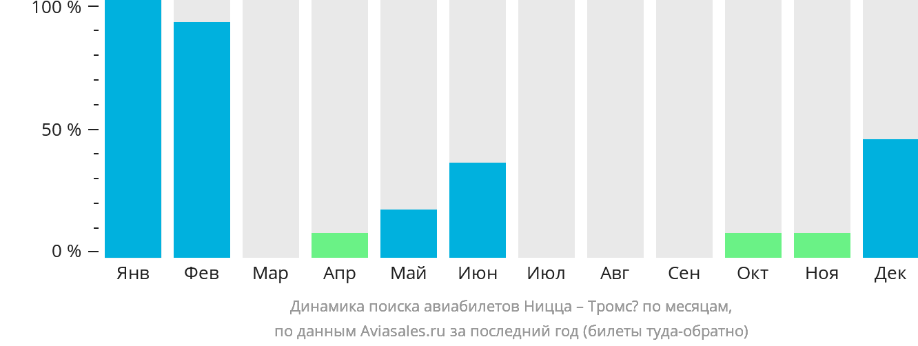 Динамика поиска авиабилетов из Ниццы в Тромсё по месяцам