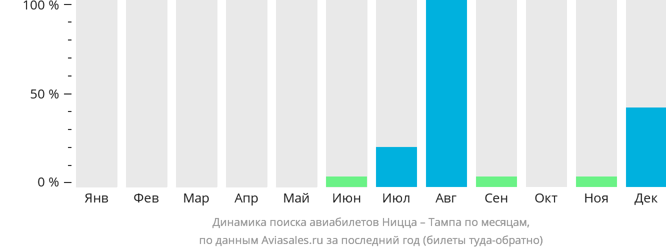 Динамика поиска авиабилетов из Ниццы в Тампу по месяцам