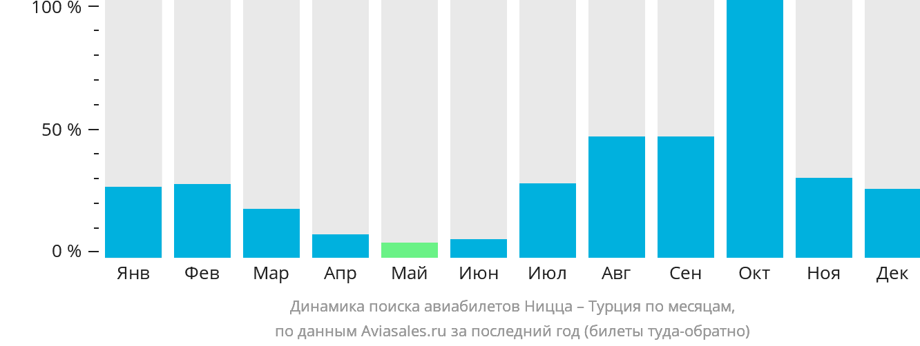 Динамика поиска авиабилетов из Ниццы в Турцию по месяцам