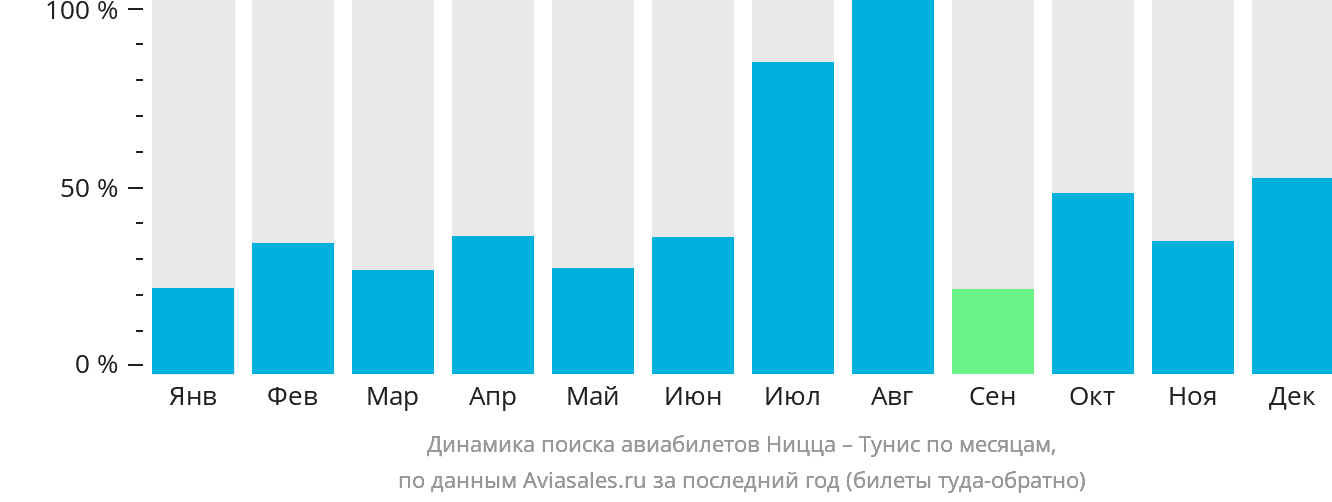 Динамика поиска авиабилетов из Ниццы в Тунис по месяцам