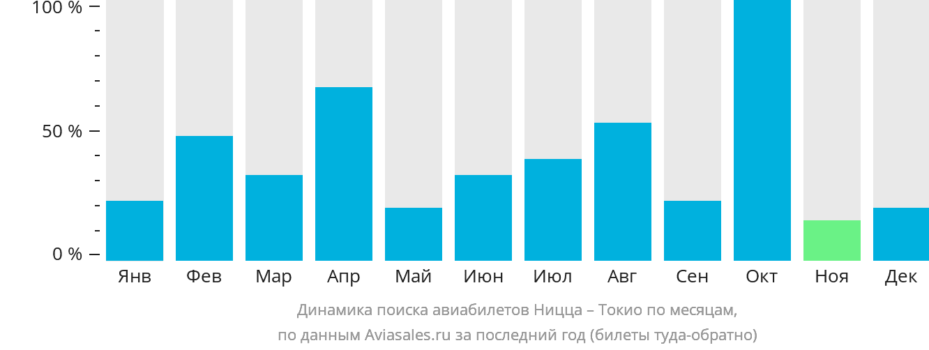 Динамика поиска авиабилетов из Ниццы в Токио по месяцам
