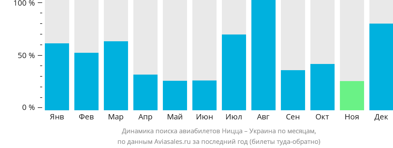 Динамика поиска авиабилетов из Ниццы в Украину по месяцам