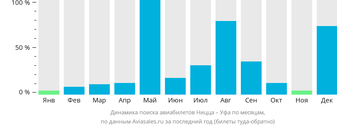 Динамика поиска авиабилетов из Ниццы в Уфу по месяцам