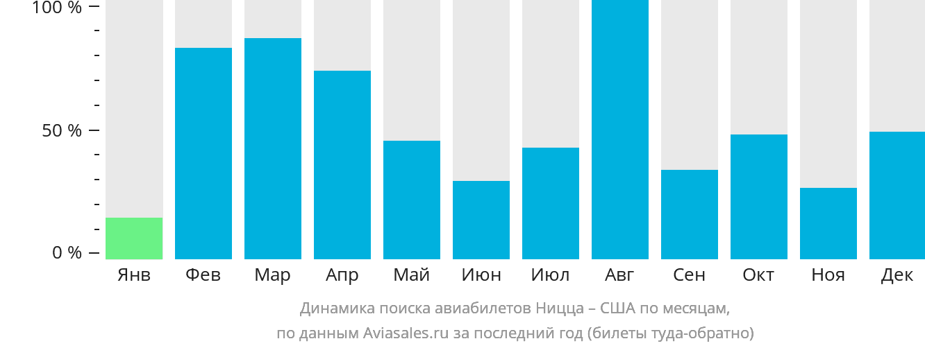 Динамика поиска авиабилетов из Ниццы в США по месяцам