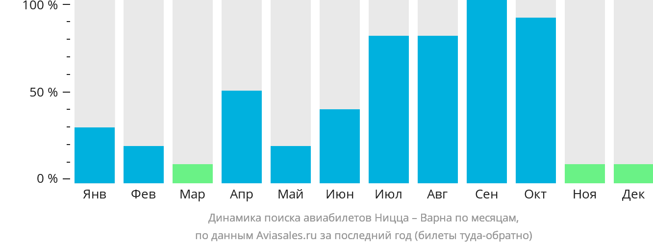 Динамика поиска авиабилетов из Ниццы в Варну по месяцам