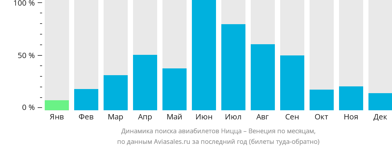 Динамика поиска авиабилетов из Ниццы в Венецию по месяцам