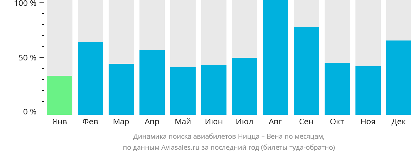 Динамика поиска авиабилетов из Ниццы в Вену по месяцам