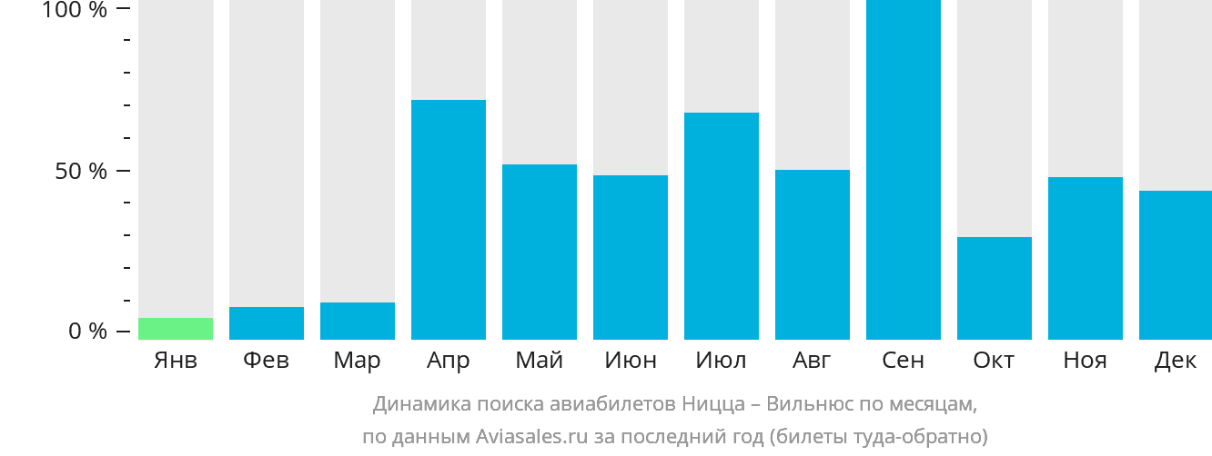 Динамика поиска авиабилетов из Ниццы в Вильнюс по месяцам